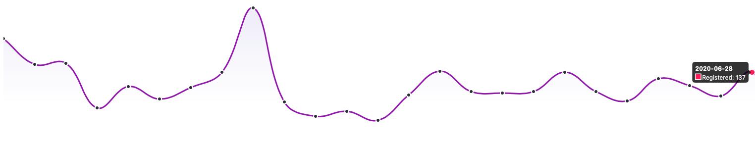Tippito Growing chart